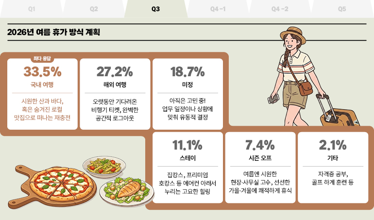 2026년 여름 휴가 방식 계획  최다 응답  33.5%  국내 여행  시원한 산과 바다, 혹은 숨겨진 로컬 맛집으로 떠나는 재충전  27.2%  해외 여행  오랫동안 기다려온 비행기 티켓, 완벽한 공간적 로그아웃  18.7% 미정  아직은 고민 중! 업무 일정이나 상황에 맞춰 유동적 결정  11.1% 스테이  집캉스, 프리미엄 호캉스 등 에어컨 아래서 누리는 고요한 힐링  7.4%  시즌 오프  여름엔 시원한 현장·사무실 고수, 선선한 가을·겨울에 쾌적하게 휴식  2.1%  기타  자격증 공부, 골프 하계 훈련 등
